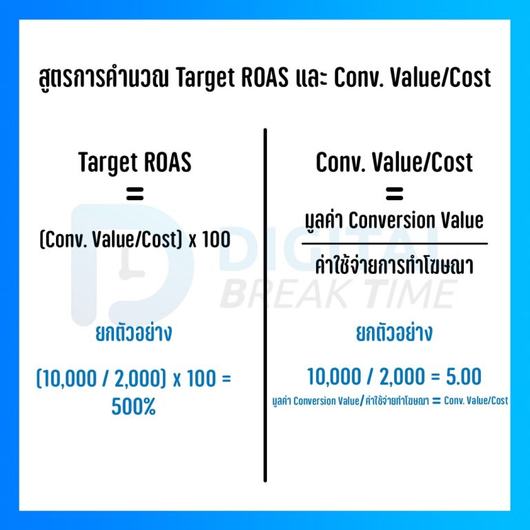 Target ROAS คืออะไร ใน Google Ads เหมาะกับแคมเปญและธุรกิจแบบไหน