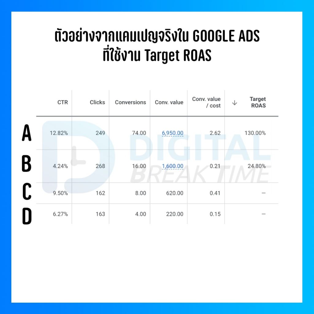Target ROAS คืออะไร ใน Google Ads เหมาะกับแคมเปญและธุรกิจแบบไหน