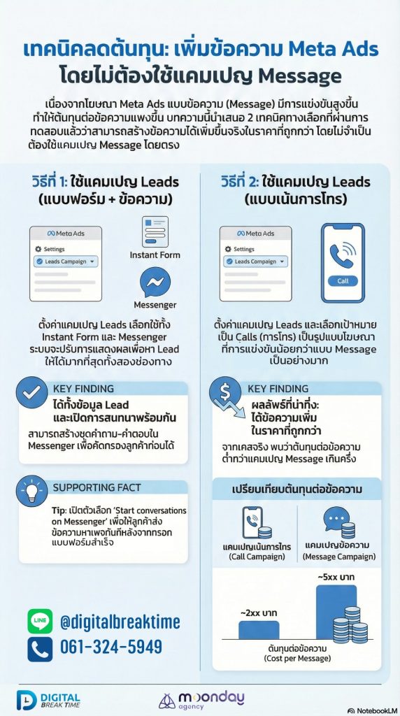 โฆษณา Meta Ads เพิ่มส่งข้อความ