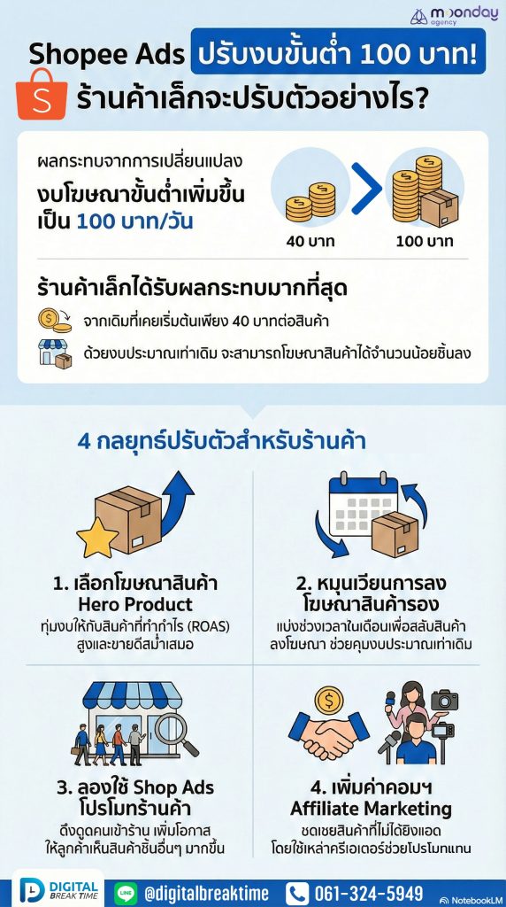 การตั้งงบประมาณโฆษณาที่เหมาะสมด้วยข้อมูล THB ของ Gemini