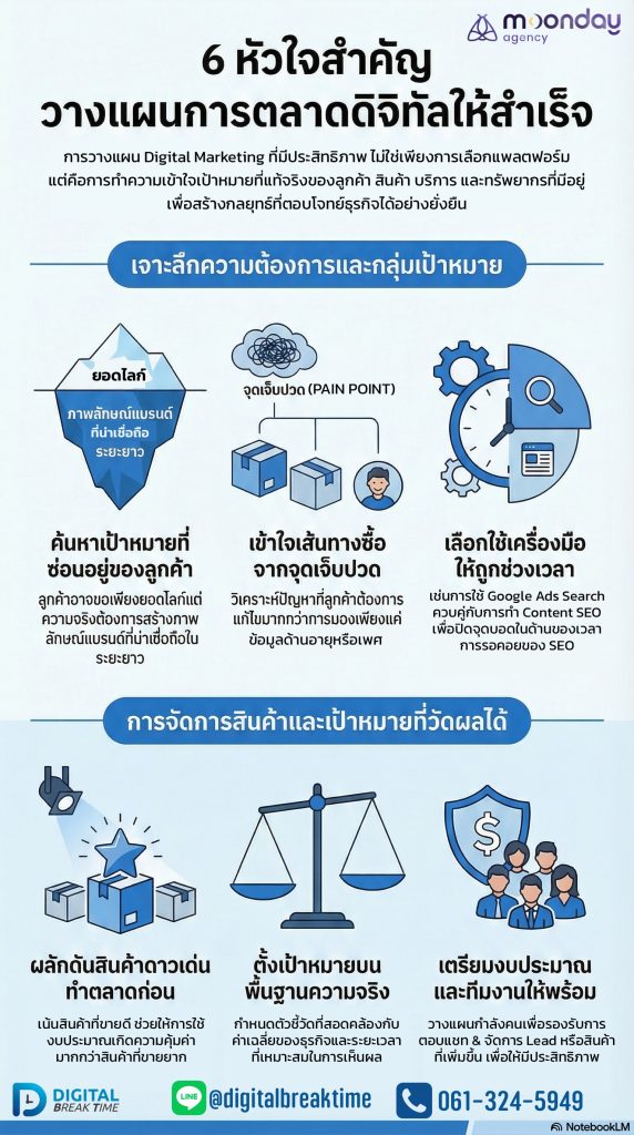 วางแผน Digital Marketing