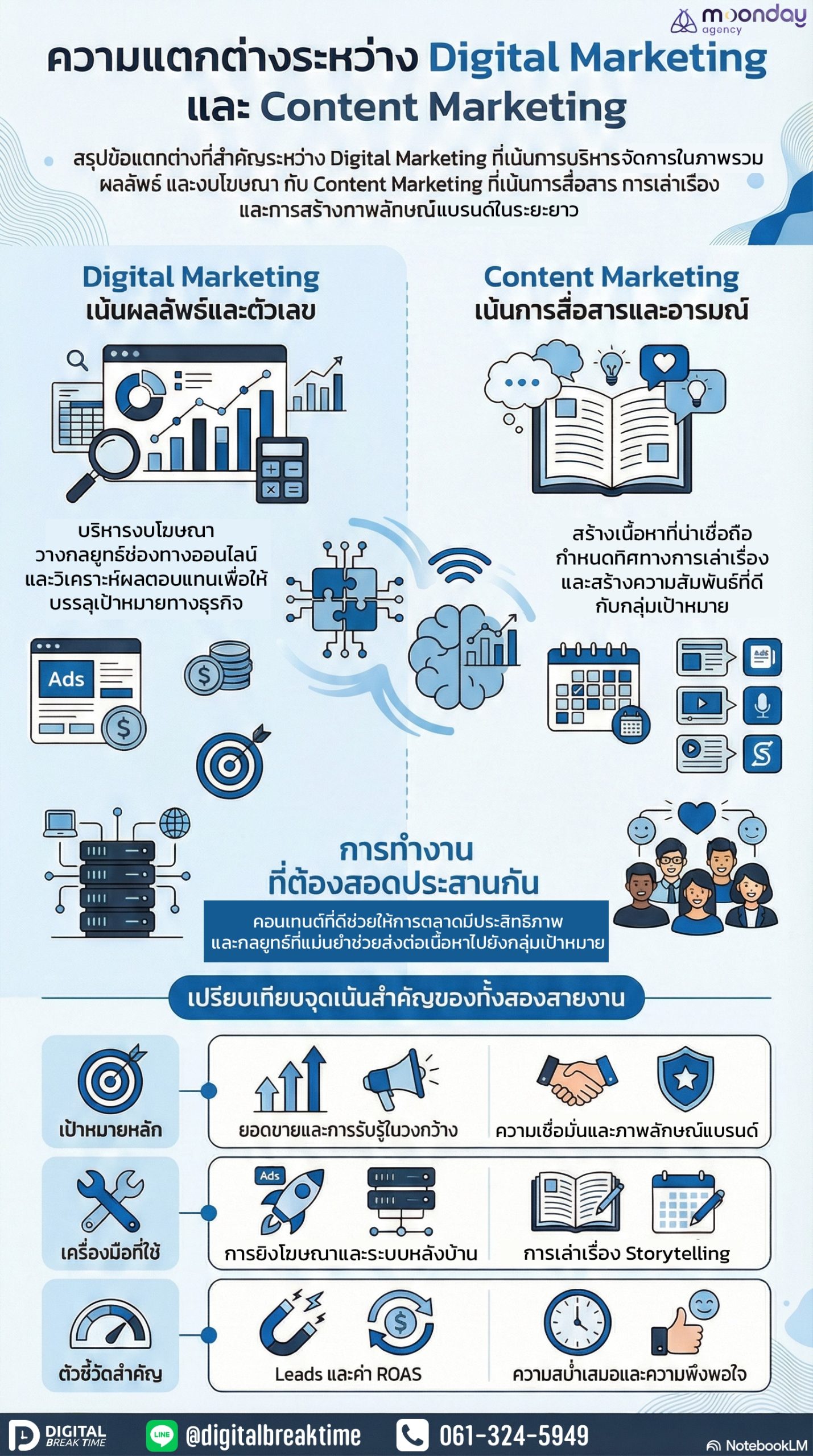Digital Marketing กับ Content Marketing ต่างกันอย่างไร? หน้าที่, งาน