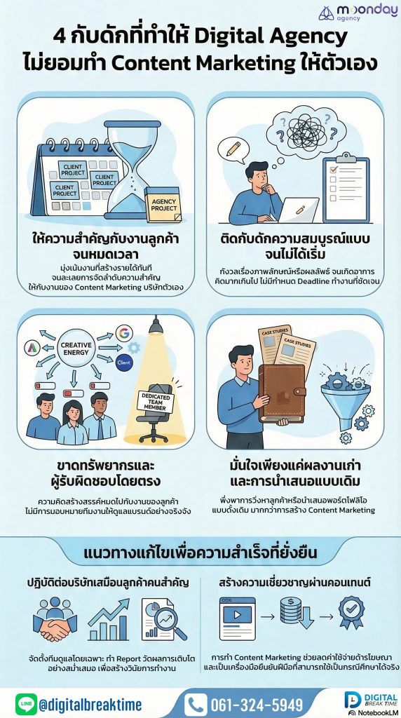 Digital Agency ไม่ทำ Content Marketing