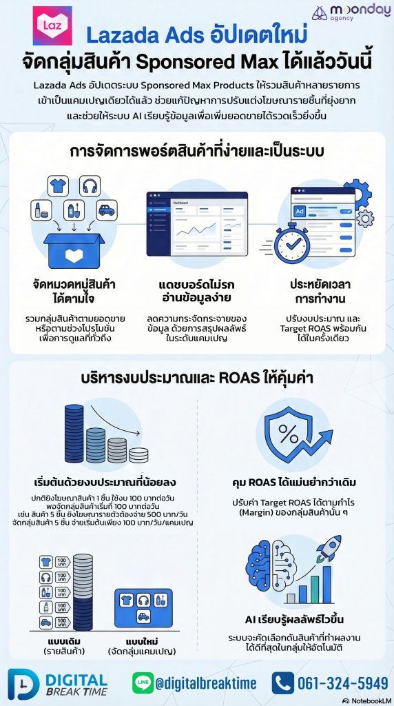 Lazada Ads จัดกลุ่มสินค้า Sponsored Max Products