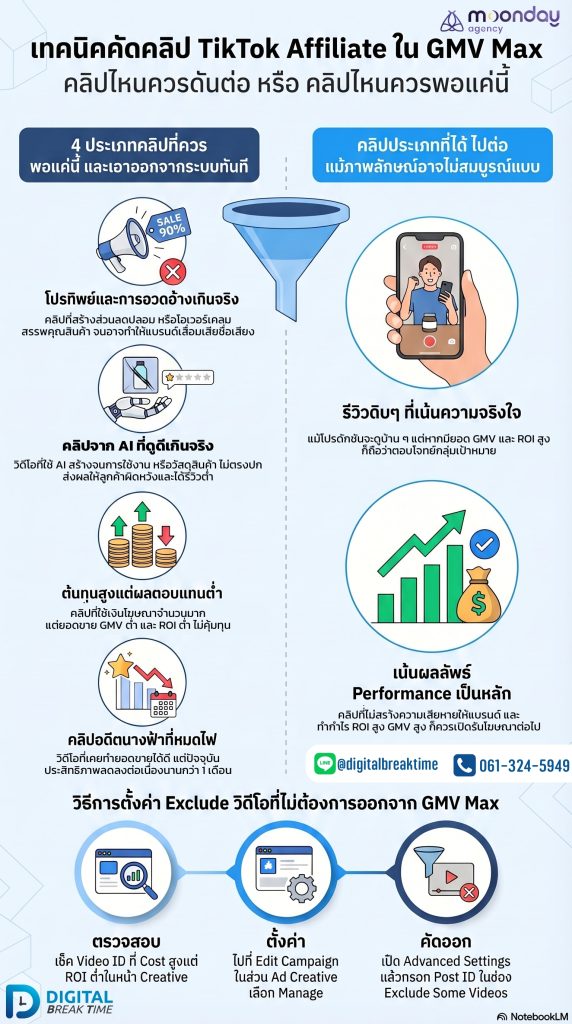 เลือกวิดีโอ GMV Max ใน TikTok Ads