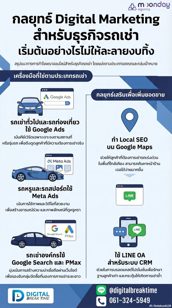 Digital Marketing รถเช่า