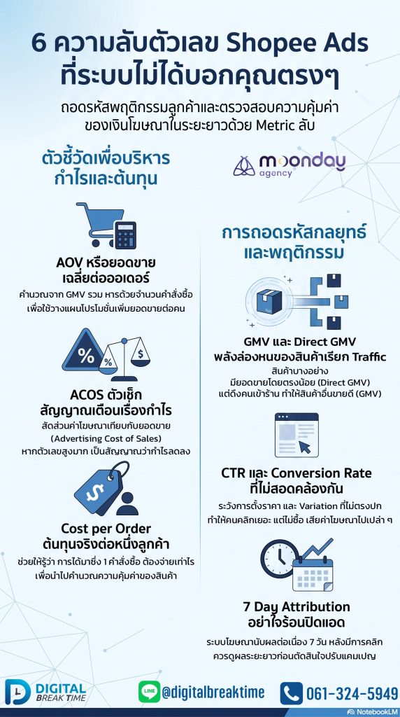  ตัวเลข Shopee Ads