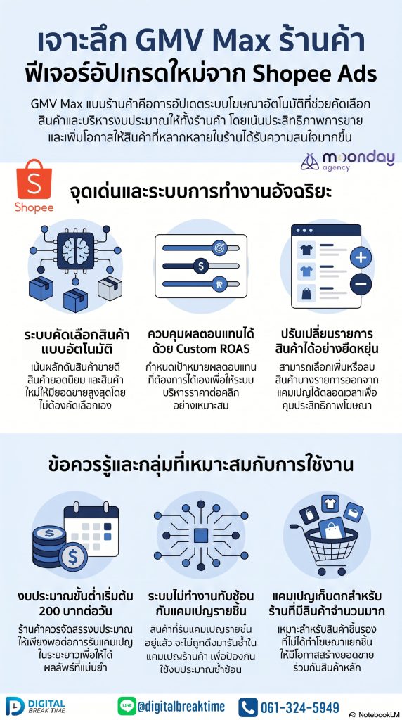 GMV Max ร้านค้า Shopee Ads