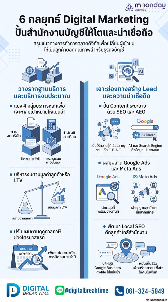 Digital Marketing สำนักงานบัญชี