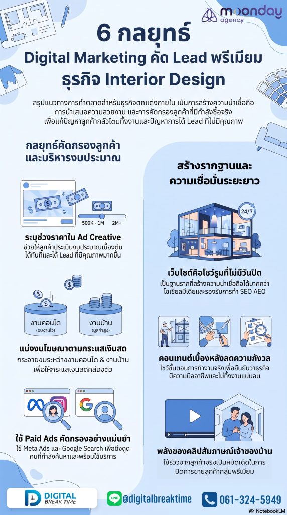 Digital Marketing บิ๊วอิน ธุรกิจตกแต่งภายใน Interior Design