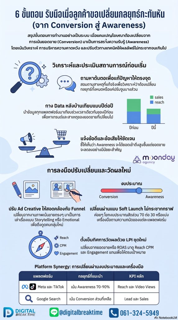 เปลี่ยนกลยุทธ์ Digital Marketing