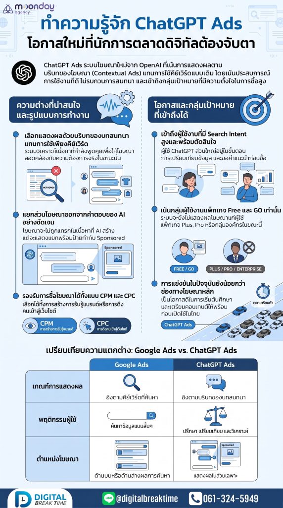 ChatGPT Ads คืออะไร ทำงานอย่างไร
