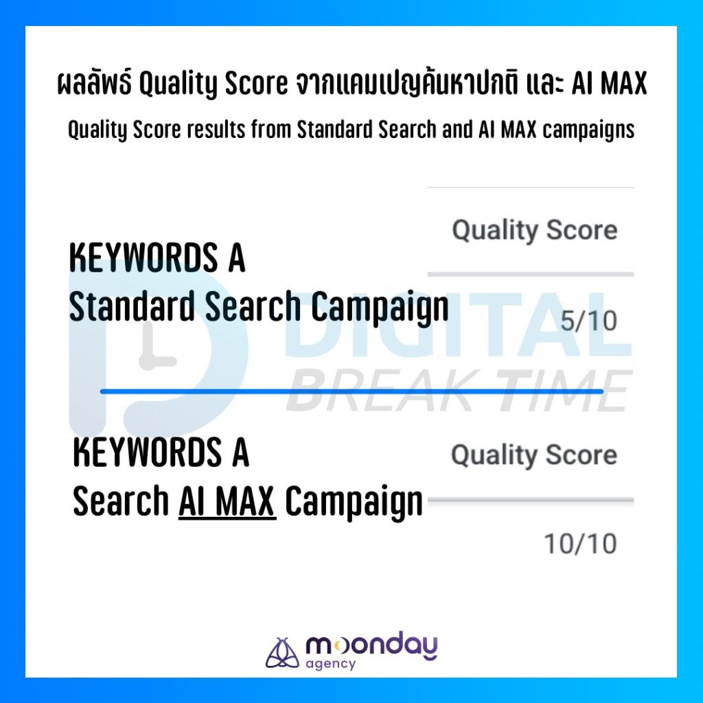 ผลลัพธ์ Quality Score Google Ads Search แบบ AI Max