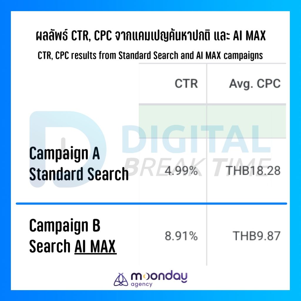 ผลลัพธ์ CTR CPC Google Ads Search แบบ AI Max