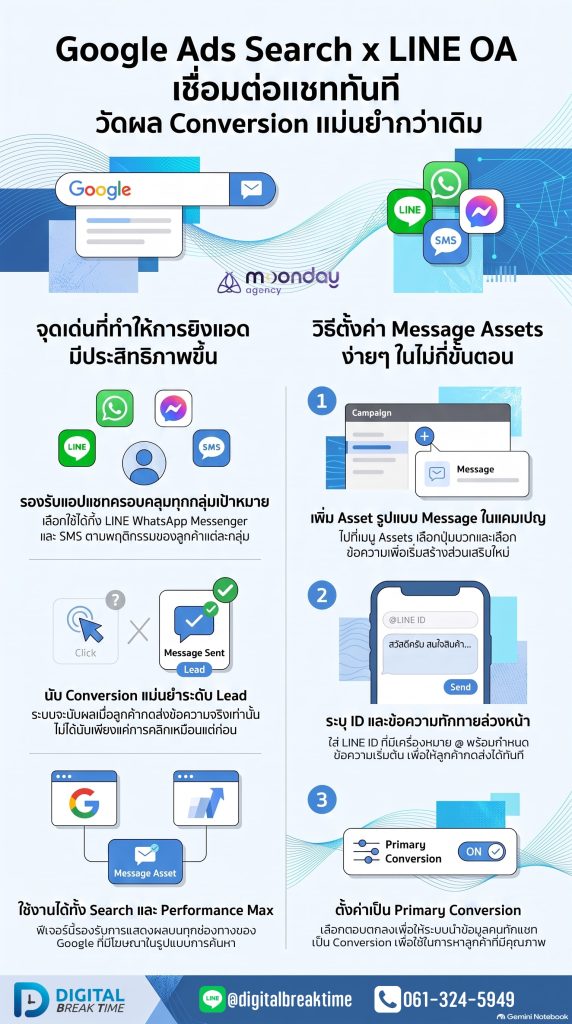 Google Ads Search เพิ่ม LINE WhatsApp ข้อความ Messenger